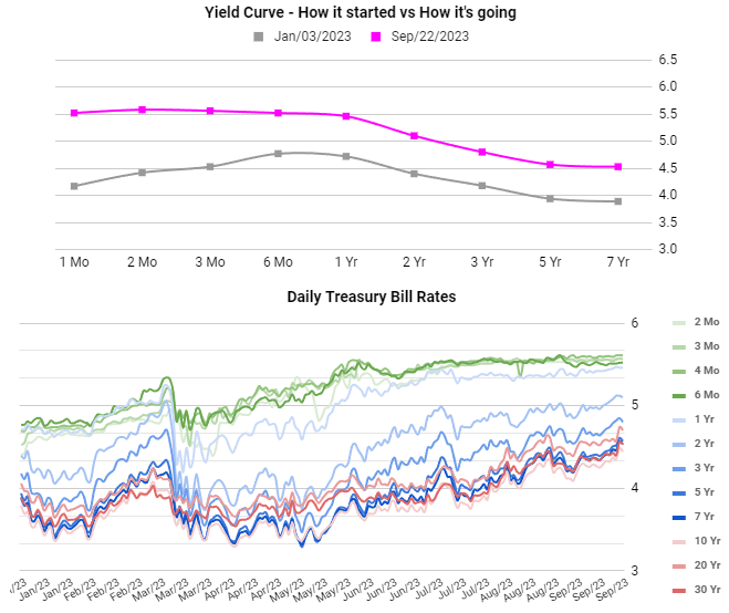 Yield curve chart