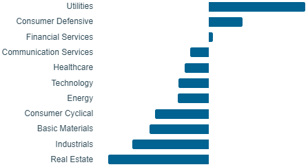 Sector signal strength rankings