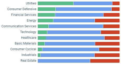 Strong / neutral / weak stock breakdown