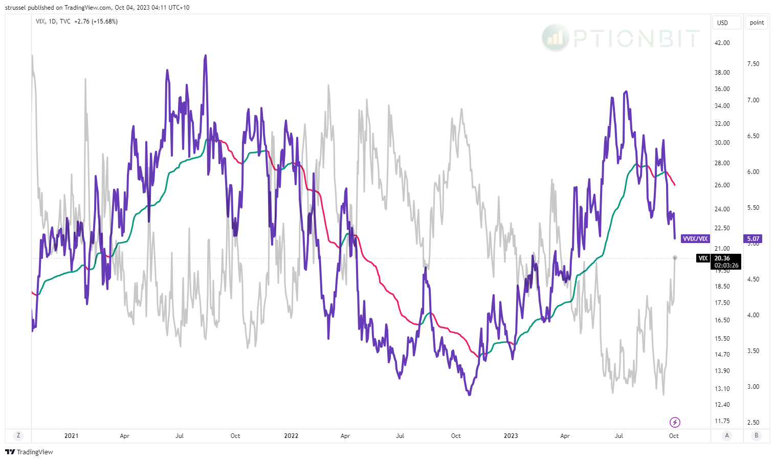 VVIX/VIX ratio chart